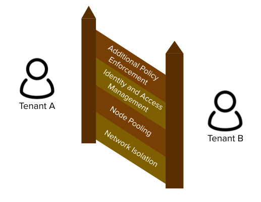 Diagram of a fence between two tenants with panels with text containing the four tenets of multi-tenancy