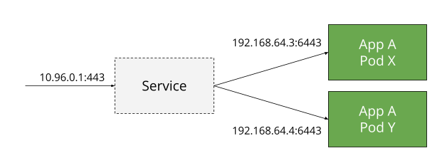 Diagram of a ClusterIP service forwarding requests for an App with two Pods