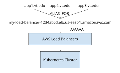 Diagram of three application alias records resolving to the AWS load balancers in front of the cluster.
