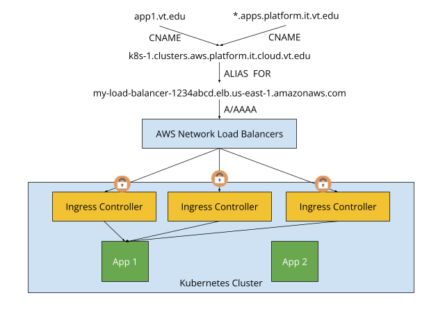 Diagram of an application or vanity URL CNAME records resolving to the cluster record which has an alias record for the AWS load balancers in front of the cluster. TLS termination and traffic routing occurs within the cluster using Ingress Controller. Requests are being forwarded to App 1 running in the cluster.