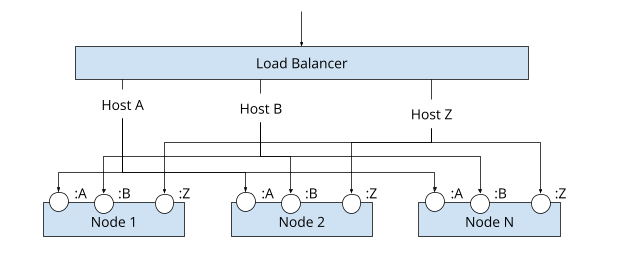 Diagram of a load balancer forwarding hostname-based requests for multiple apps to their respective NodePort service in the cluster. A request for Host A goes to the NodePort A on the nodes, a request for Host B goes to the NodePort B on the nodes and so on.