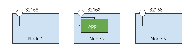 Diagram of a NodePort service forwarding requests for an App running on only node 2, with nodes 1 and 3 forwarding the requests to the app running on node 2
