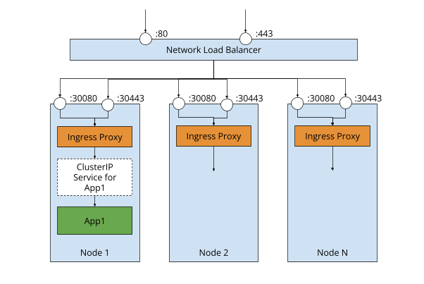 Diagram of a network load balancer forwarding requests to the Ingress Proxy exposed as NodePort services in the cluster on ports 30080 and 30443. The Ingress Proxy then forwards the request to the ClusterIP service defined for App1.