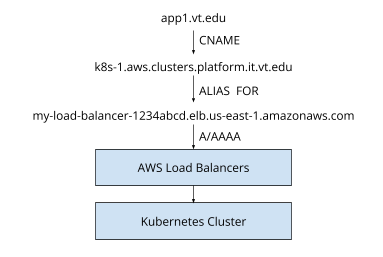 Diagram of an application CNAME record resolving to the cluster record which has an alias record for the AWS load balancers in front of the cluster.